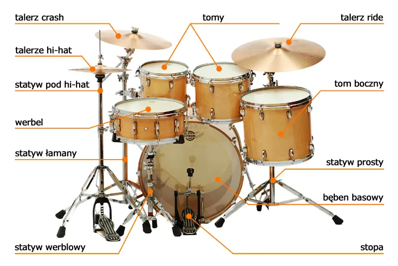 elementy zestawu perkusyjnego schemat