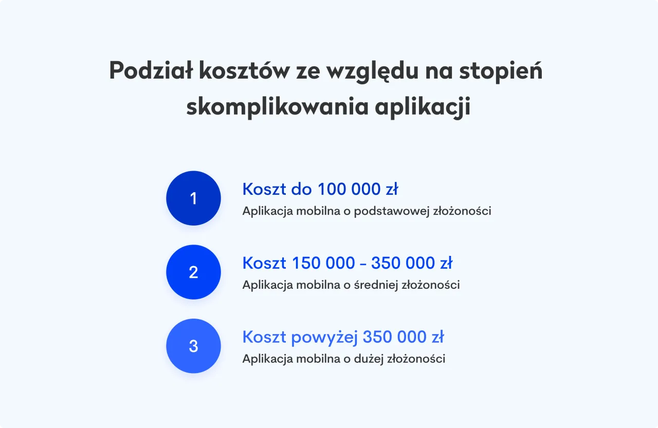 Przykładowe koszty aplikacji mobilnych w Polsce