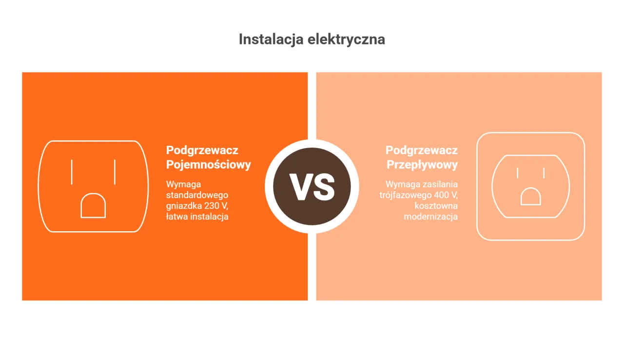 podgrzewacz przepływowy vs pojemnościowy schemat instalacji