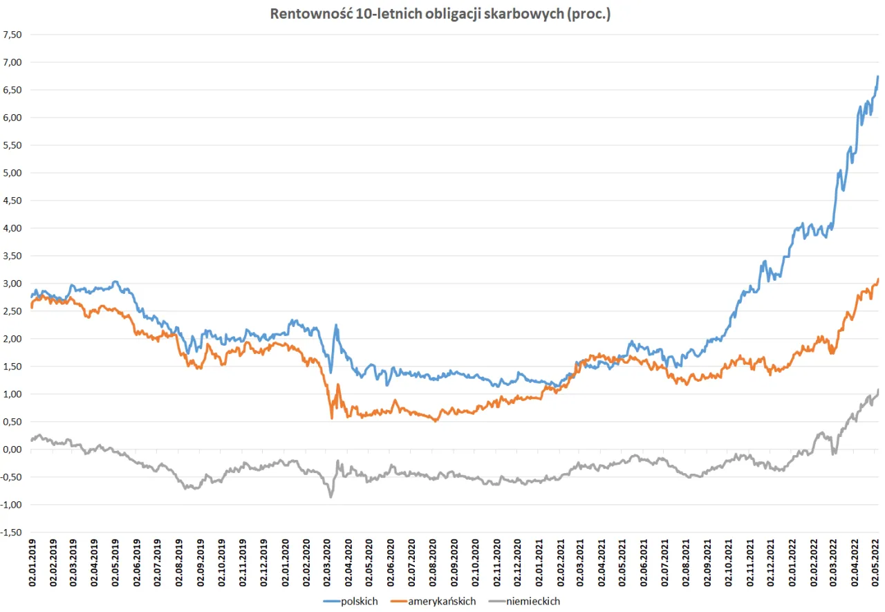 wykres por&oacute;wnujący rentowność brutto i netto obligacji