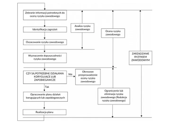 schemat oceny ryzyka zawodowego