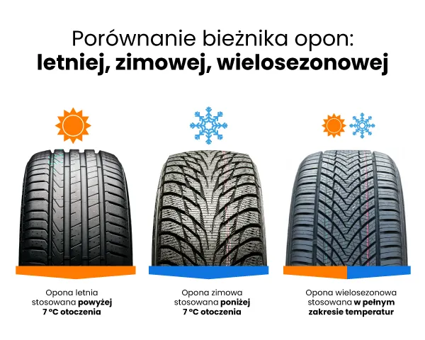 Opony letnie i zimowe por&oacute;wnanie bieżnik&oacute;w