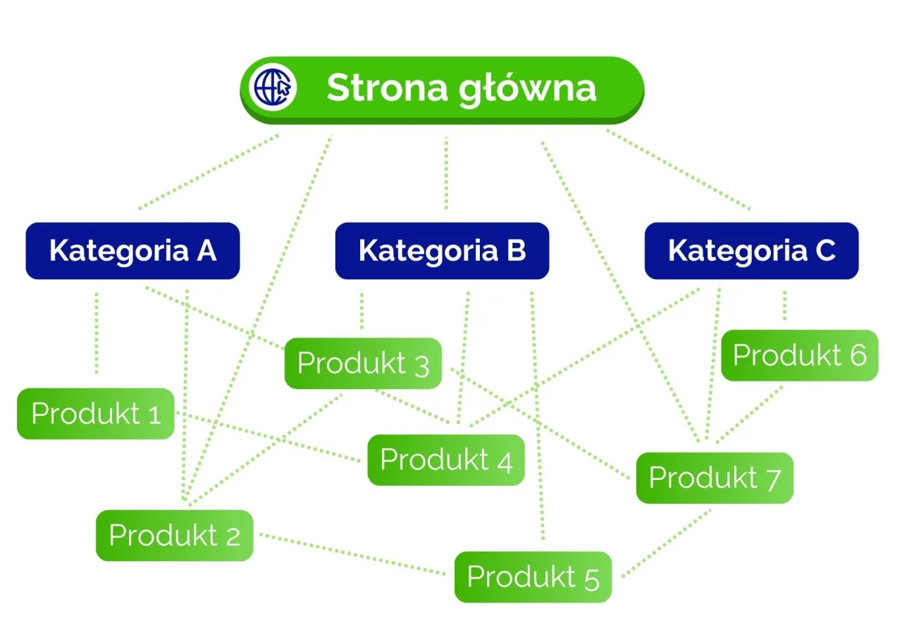 Schemat strony głównej z kategoriami A, B, C i produktami. Pokazuje, jak linkowanie wewnętrzne łączy strony.