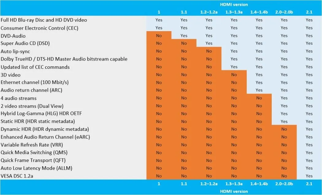 HDMI cable versions comparison chart