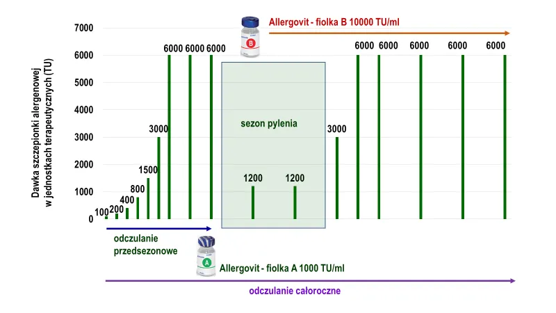 Odczulanie na alergię na roztocza schemat