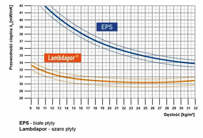 Współczynnik lambda styropian fundamentowy wykres