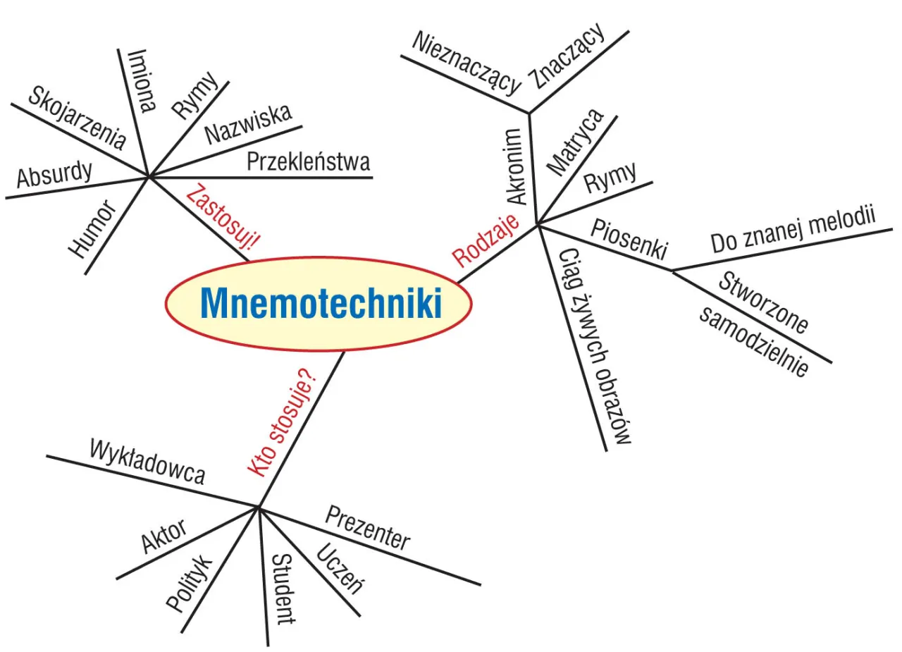 Przykłady mnemotechnik wizualnych, pałac pamięci schemat