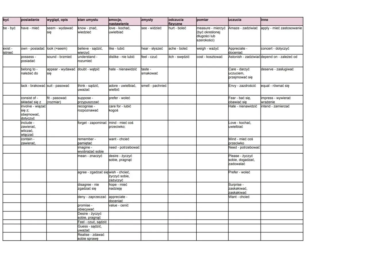 różnica czasowniki dynamiczne statyczne angielski
