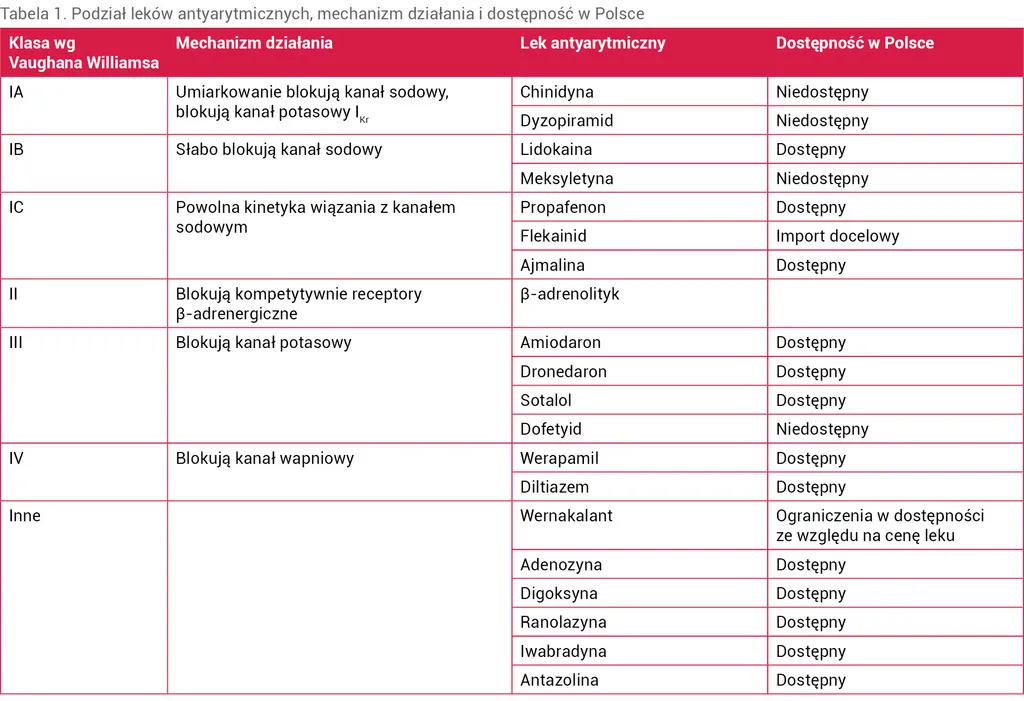 Klasyfikacja lek&oacute;w antyarytmicznych Vaughana Williamsa