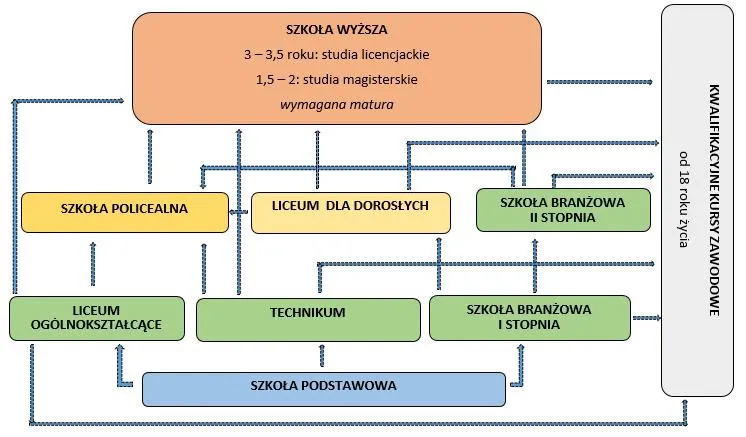 schemat systemu edukacji w Polsce wykształcenie średnie