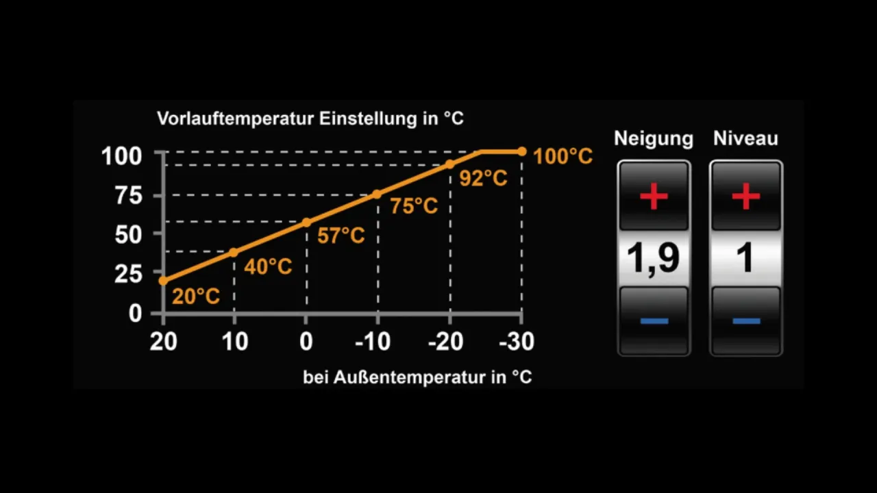 Wykres pokazuje zależność temperatury zasilania od temperatury zewnętrznej dla ekonomicznego ustawienia pieca gazowego Vaillant.
