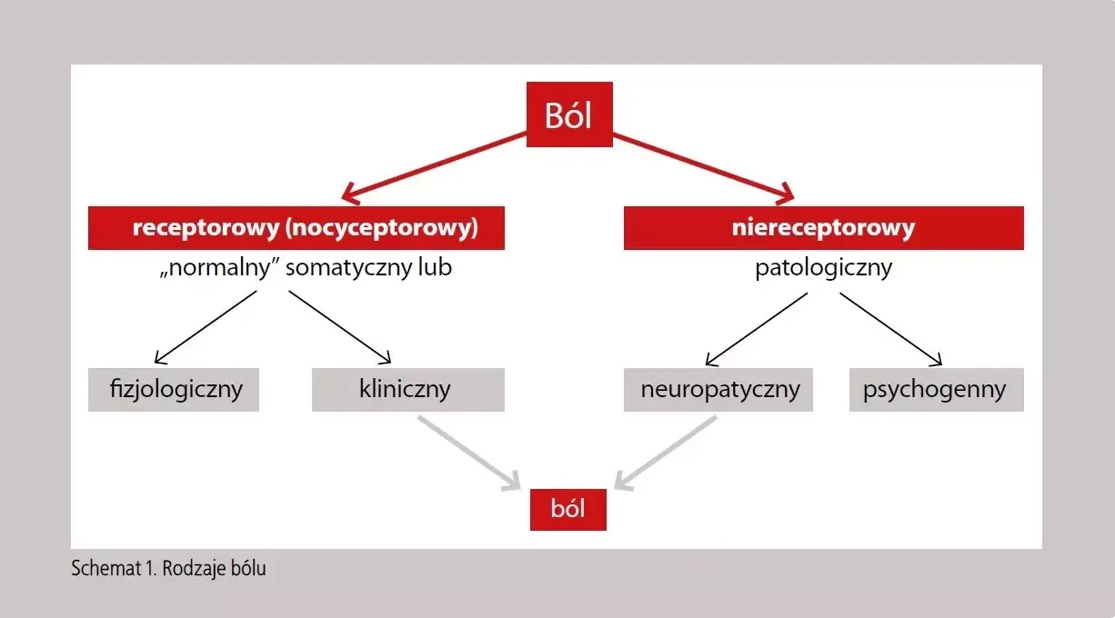 Różne rodzaje bólu psychogennego