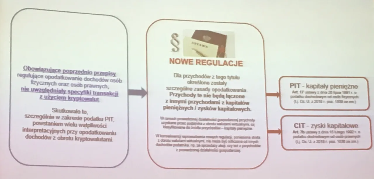 Schemat transakcje kryptowalutowe opodatkowanie
