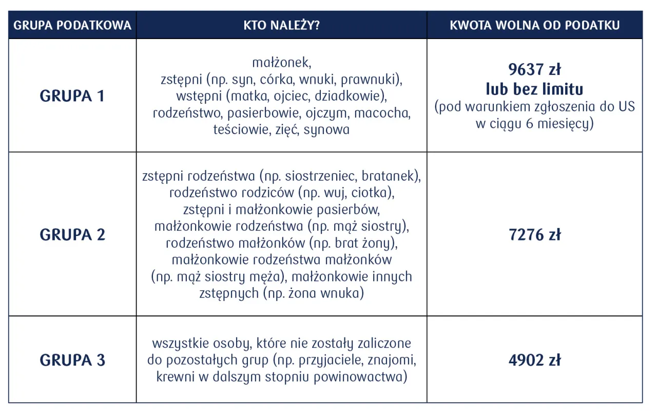 Limit darowizny bez podatku dla dziecka
