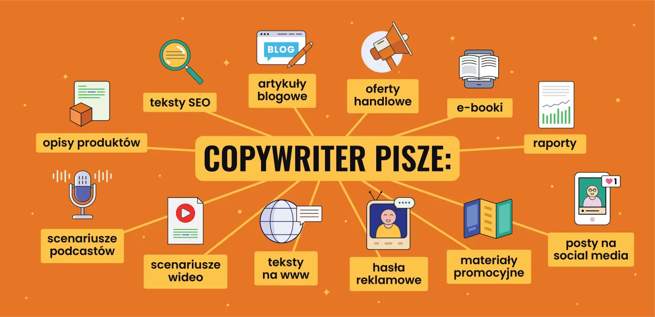 Copywriter co to? Tworzy teksty SEO, artykuły blogowe, opisy produkt&oacute;w, scenariusze podcast&oacute;w i wideo, hasła reklamowe, posty na social media, oferty handlowe, e-booki, raporty i materiały promocyjne.