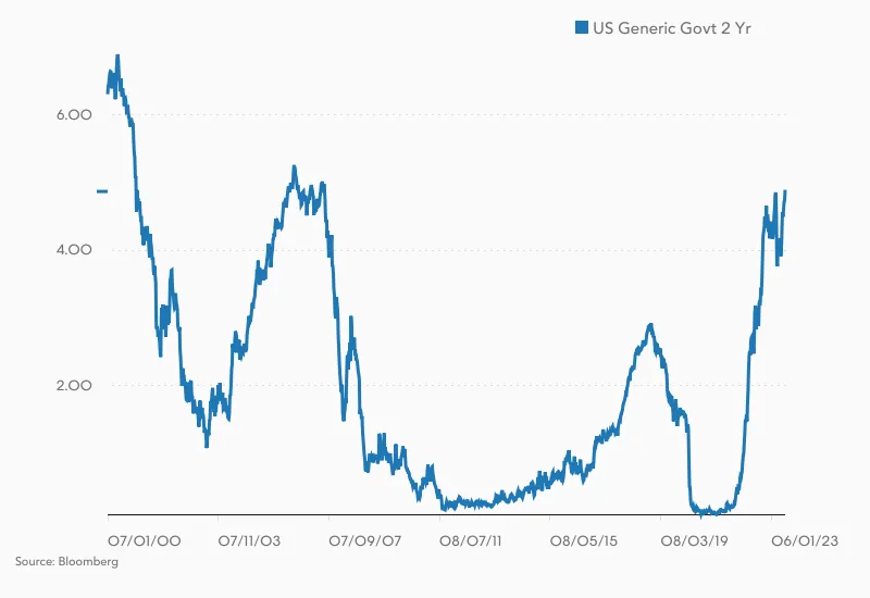 historyczna rentowność 2-letnich obligacji USA wykres