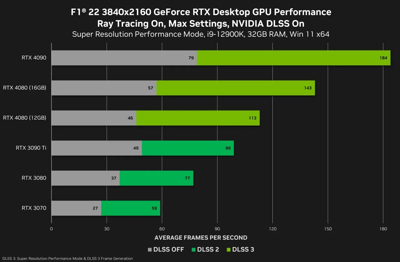 Wykres porównuje wydajność kart graficznych RTX w grze F1 22 z włączonym Ray Tracingiem i DLSS. Pokazuje, jak sprawdzić kartę graficzną pod kątem FPS.