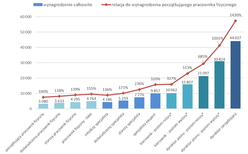 Wykres zarobków fizyka w Polsce, porównanie branż
