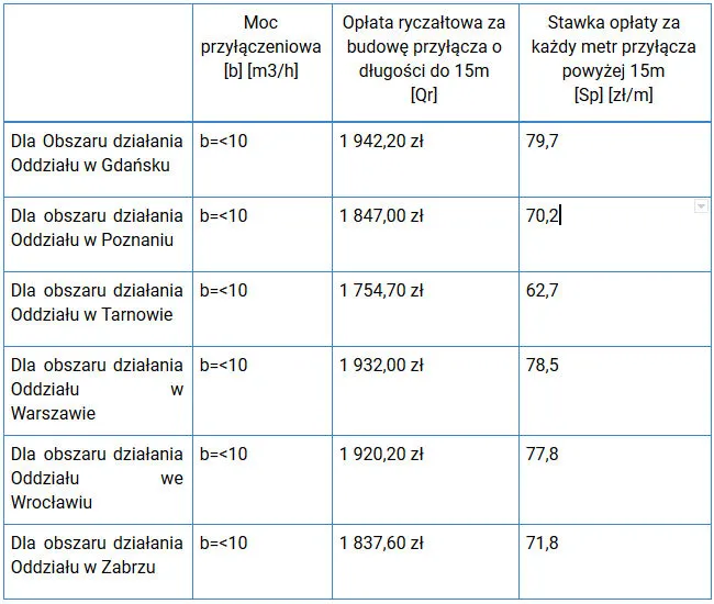 Zdjęcie Ile kosztuje projekt przyłącza gazu? Poznaj ceny i czynniki
