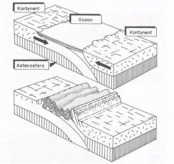 procesy powstawania gór orogeneza