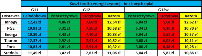 por&oacute;wnanie taryf prądu G11 G12