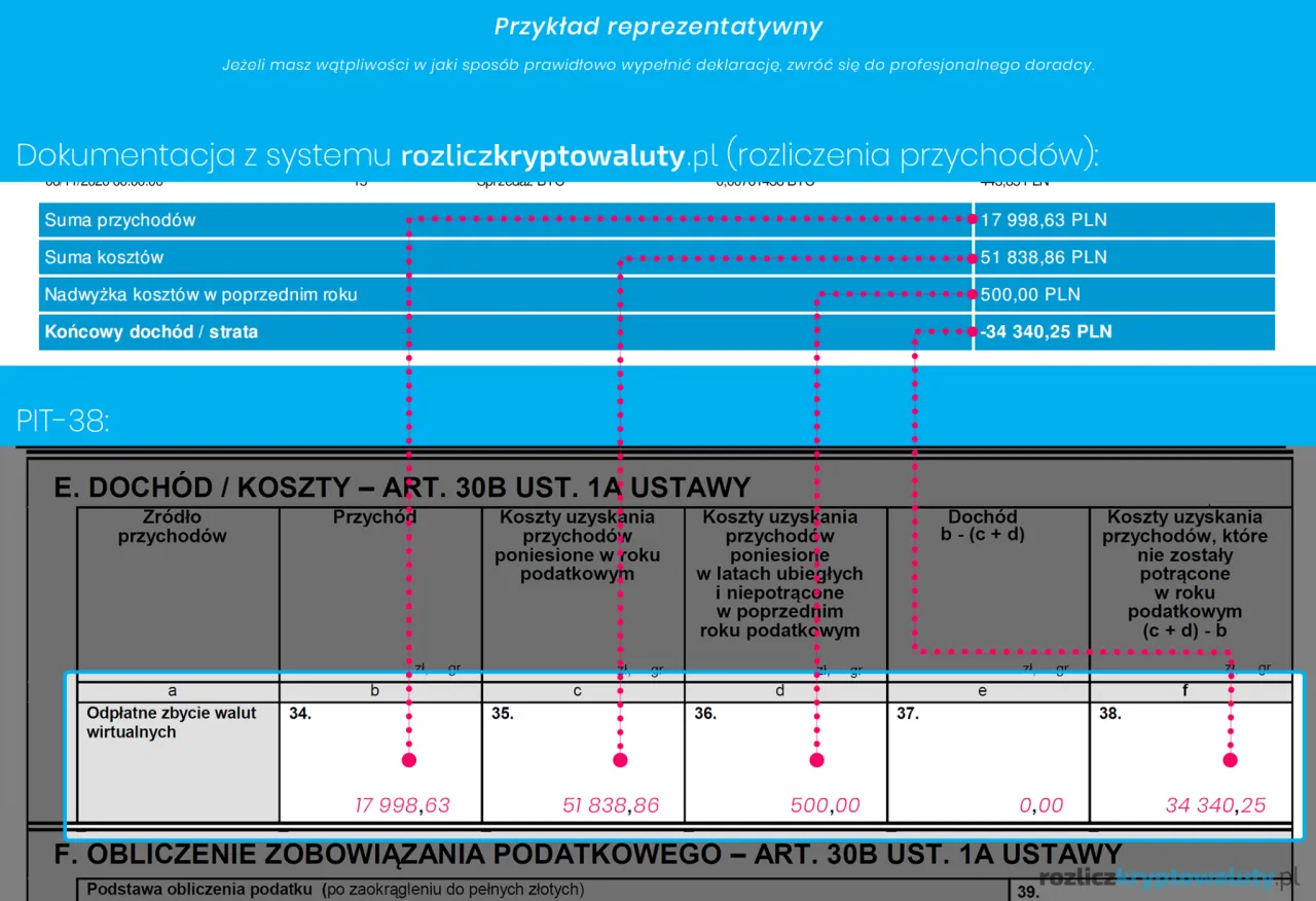Rozliczenie kryptowalut: suma przychod&oacute;w 17 998,63 PLN, koszt&oacute;w 51 838,86 PLN. Nadwyżka koszt&oacute;w z poprzedniego roku to 500 PLN, co daje stratę 34 340,25 PLN.