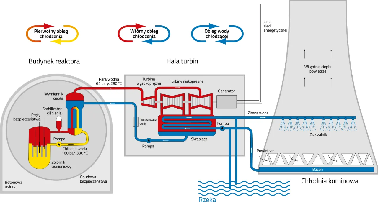 elektrownia atomowa budynki schemat