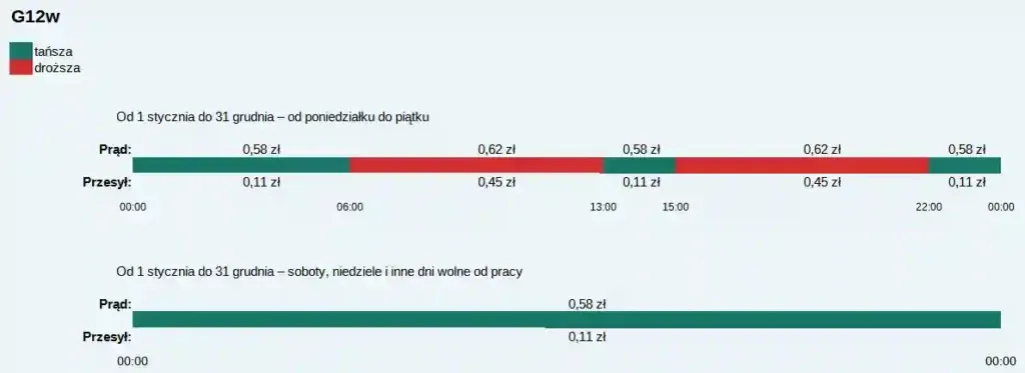 wykres zużycia energii taryfy G11 G12 G12w
