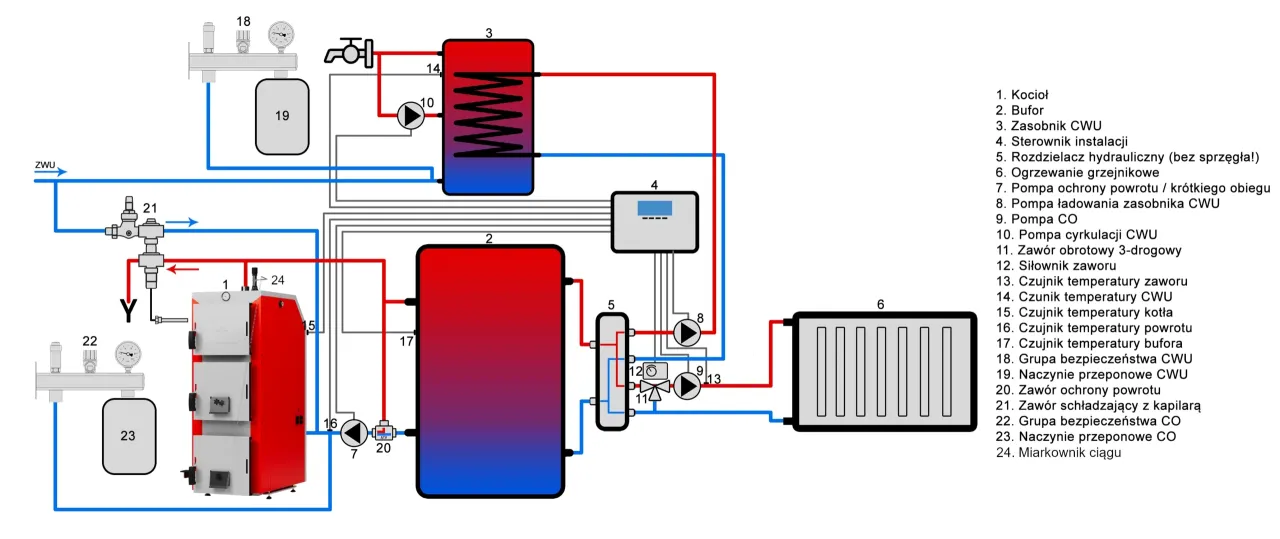 Schemat instalacji grzewczej z kotłem zasypowym (1), buforem (2) i zasobnikiem CWU (3).