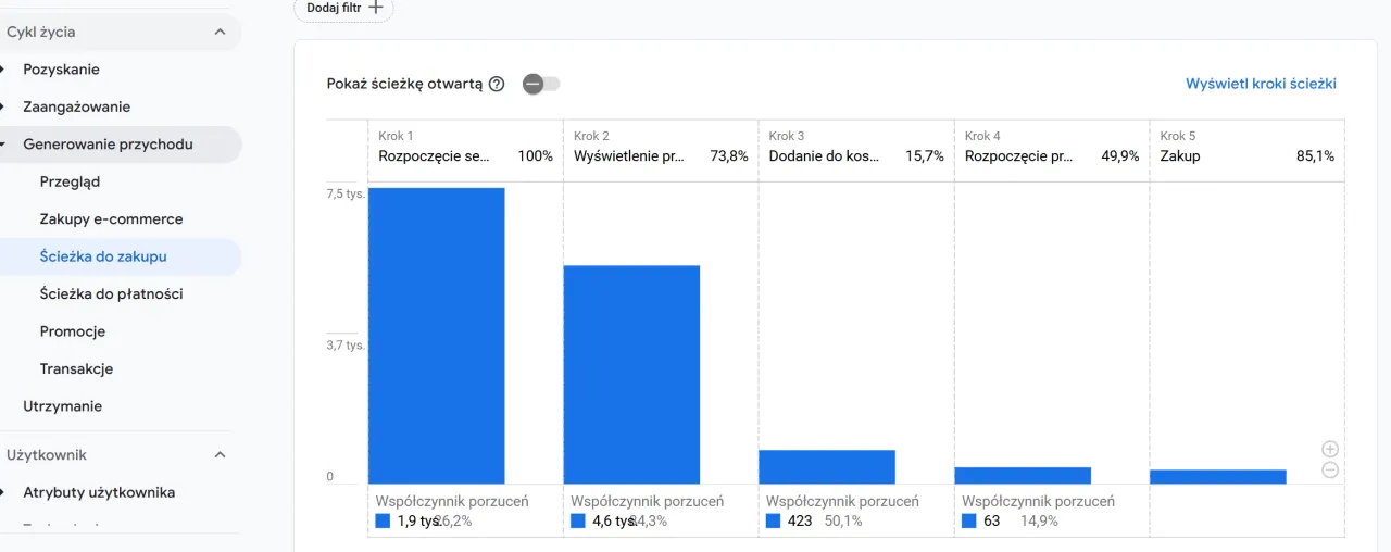 Wykres ścieżki do zakupu w Google Analytics 4. Pokazuje spadki użytkowników na kolejnych etapach: od rozpoczęcia do finalnego zakupu.