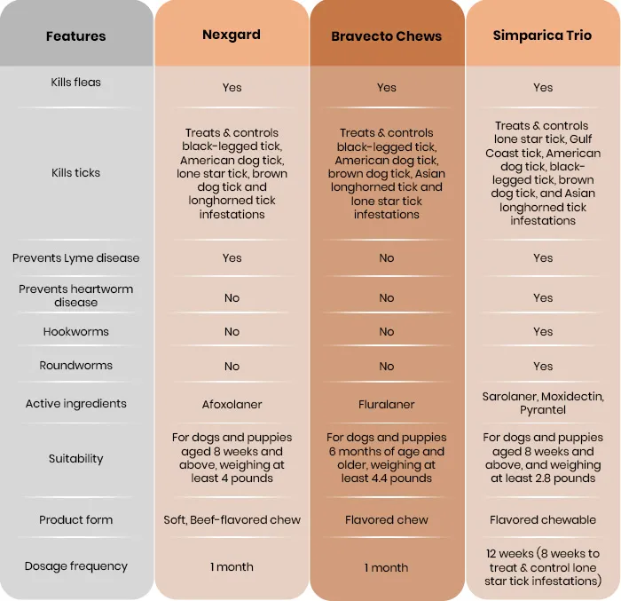 por&oacute;wnanie tabletek na kleszcze dla psa Bravecto NexGard Simparica AdTab