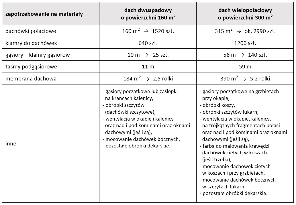 koszt dachu pod klucz porównanie materiałów infografika
