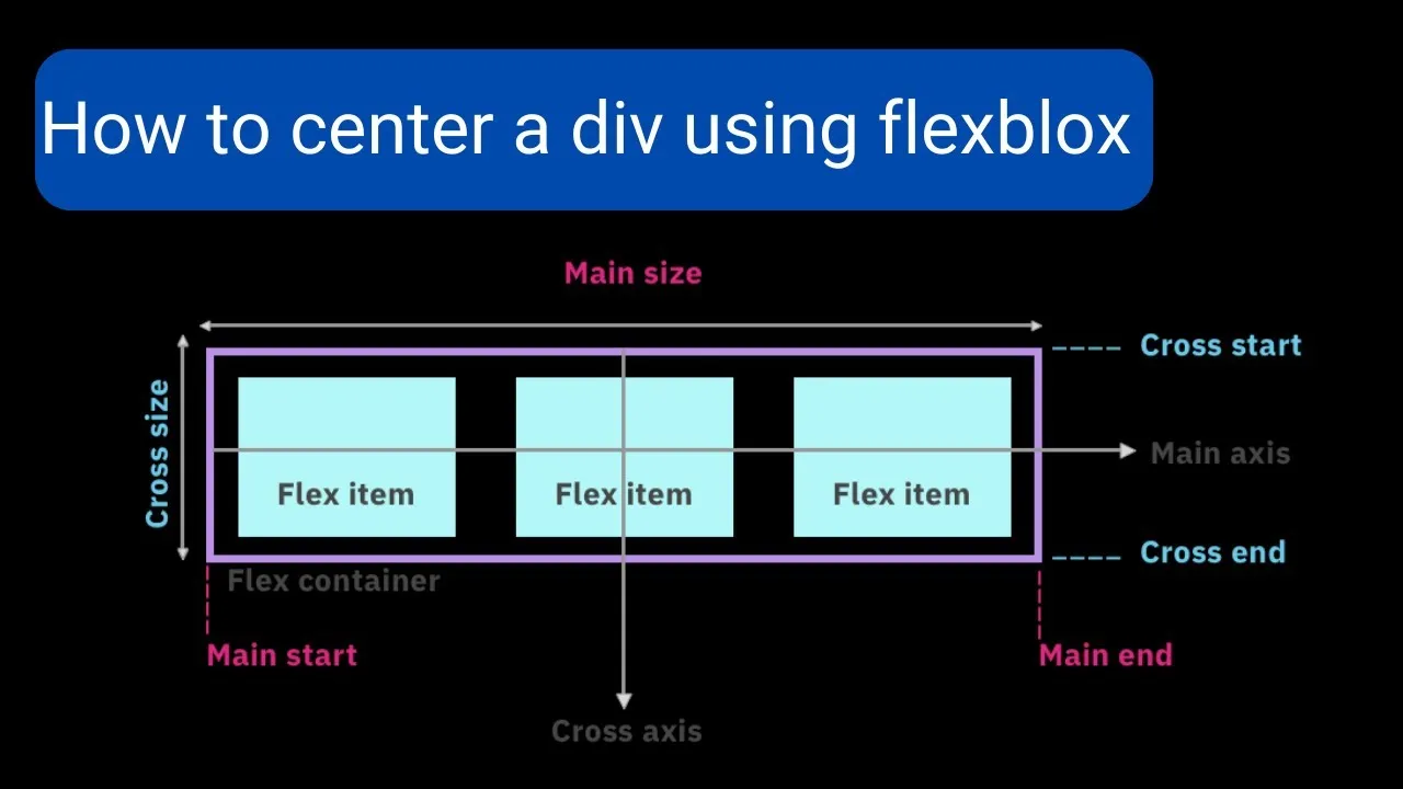 css flexbox centrowanie diagram