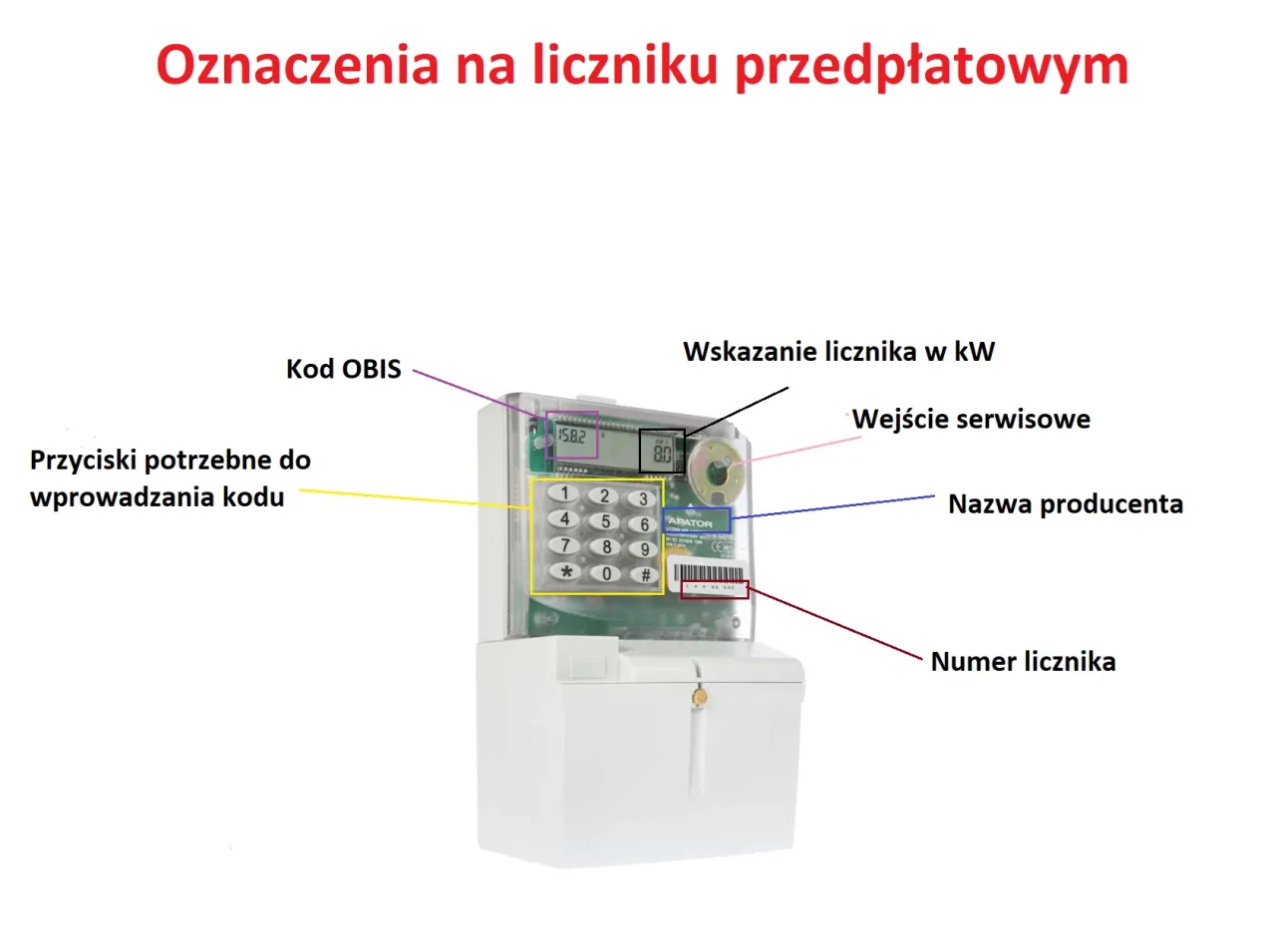 Licznik przedpłatowy z widocznymi przyciskami do wprowadzania kodu, kodem OBIS, wskazaniem licznika w kW, wejściem serwisowym, nazwą producenta i numerem licznika.