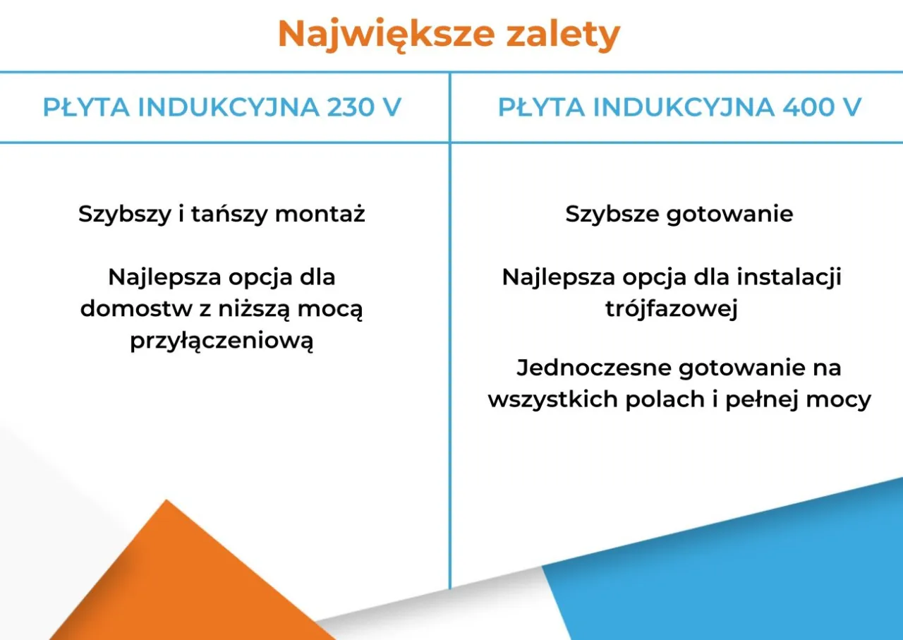 Por&oacute;wnanie płyt indukcyjnych: 230V (szybszy montaż, niższa moc) i 400V (szybsze gotowanie, indukcja 3 fazowa, pełna moc).