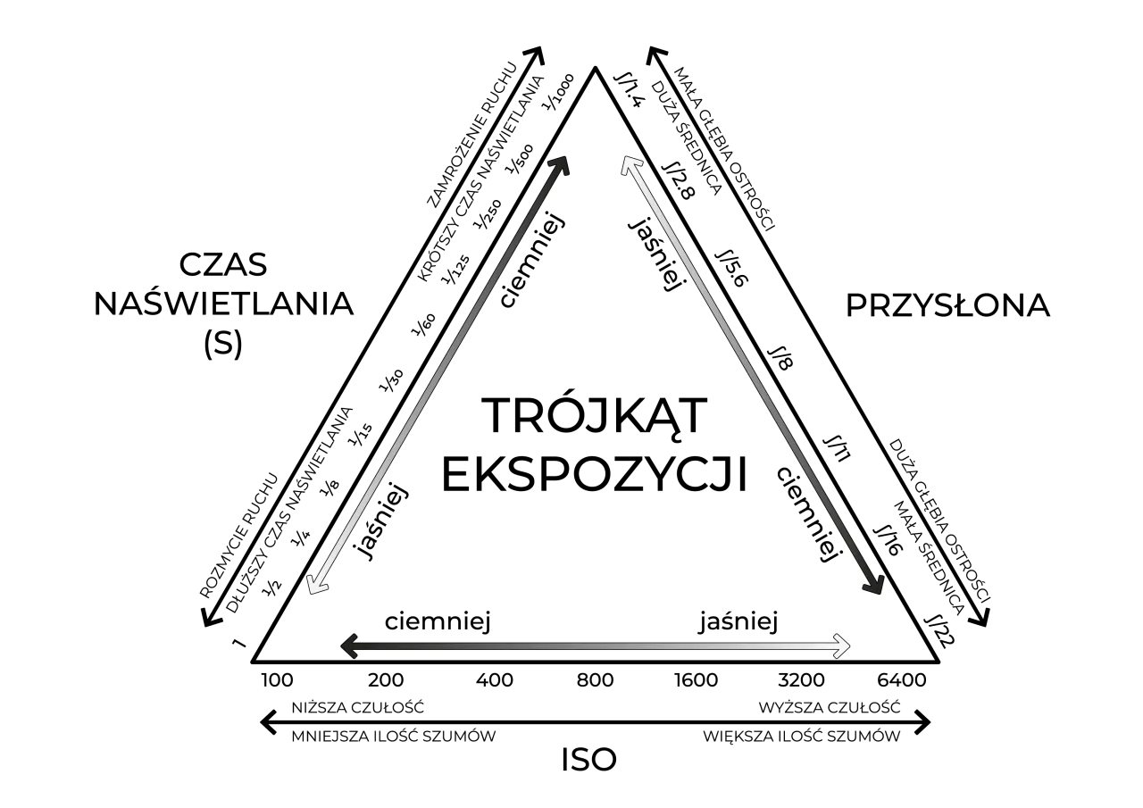 Diagram trójkąta ekspozycji fotografia