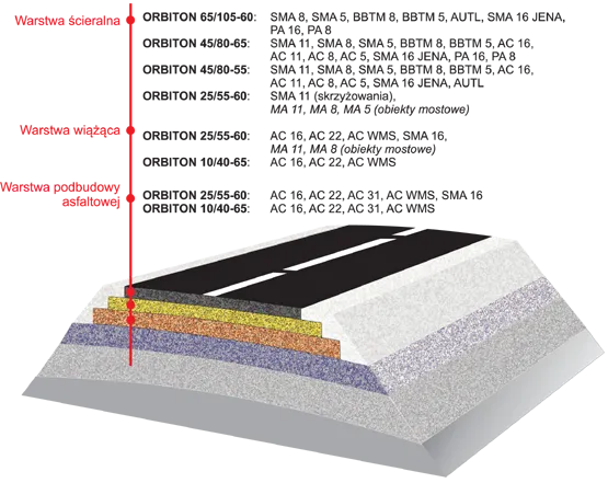 Asfalt modyfikowany polimerami przekr&oacute;j