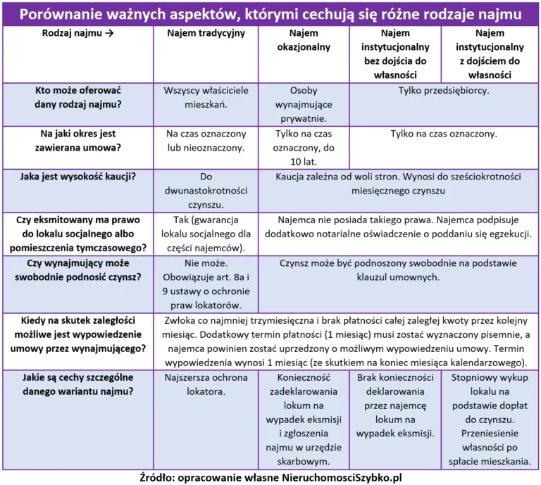 prawa najemcy umowa najmu