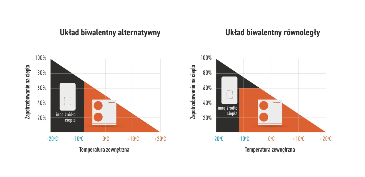 Wykresy porównujące układy biwalentne: alternatywny i równoległy. Pokazują zapotrzebowanie na ciepło w zależności od temperatury zewnętrznej, ilustrując, co zamiast pompy ciepła do domu.