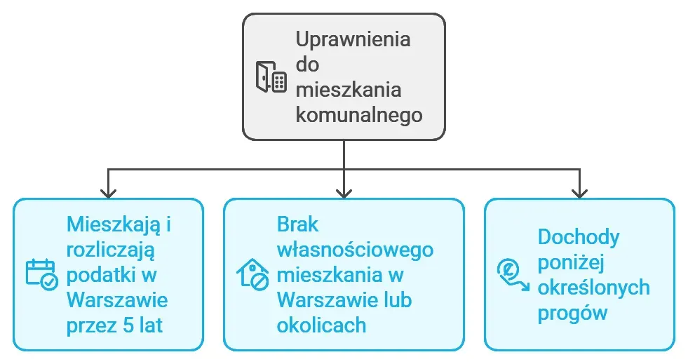 Mieszkanie komunalne kryteria dochodowe