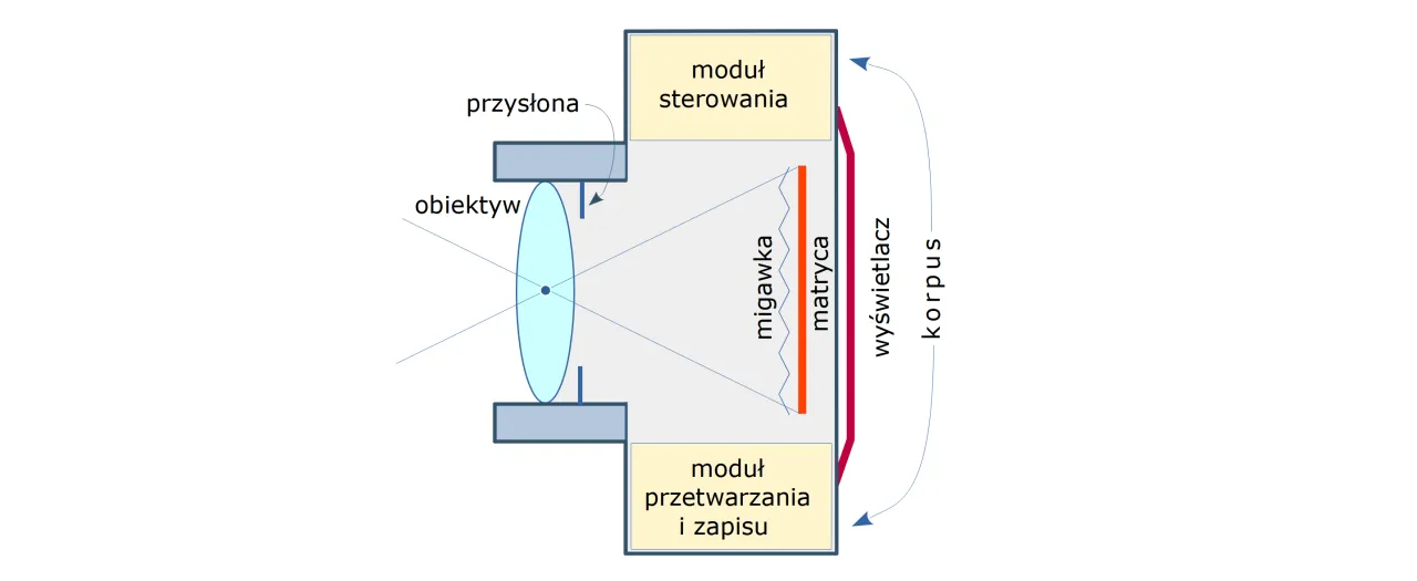 Schemat pokazuje, jak działa aparat: obiektyw skupia światło, migawka i matryca rejestrują obraz, a moduły sterowania i przetwarzania zapisują go.
