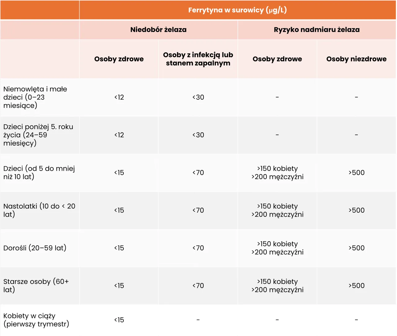interpretacja wyników ferrytyny