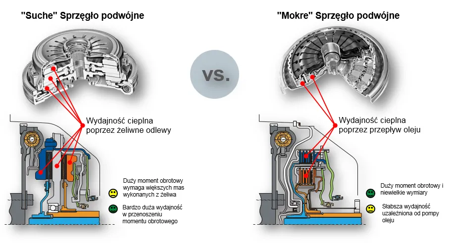 sprzęgła mokre suche dsg
