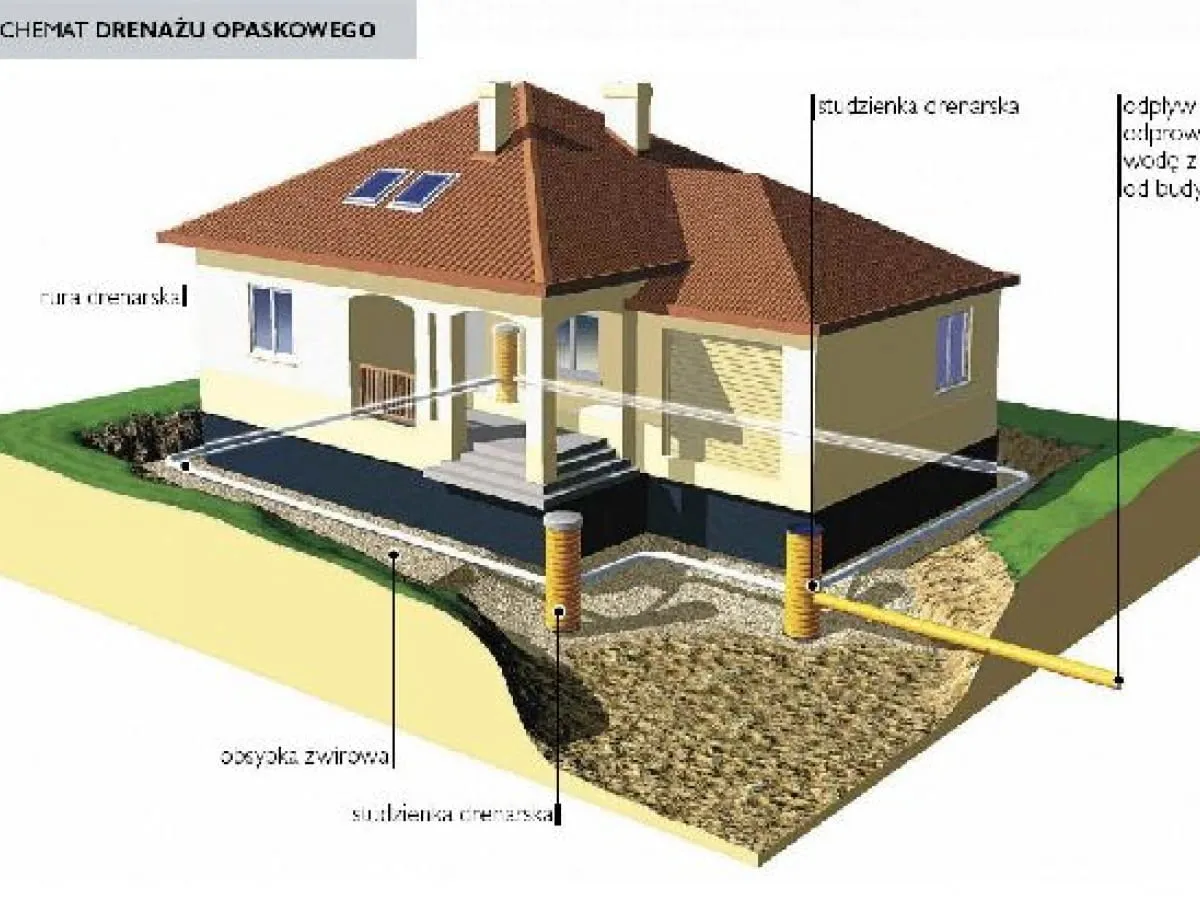 Porównanie drenażu opaskowego i odwodnienia liniowego schemat