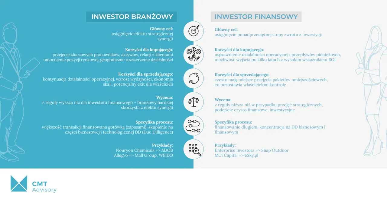 rodzaje inwestor&oacute;w biznesowych w Polsce