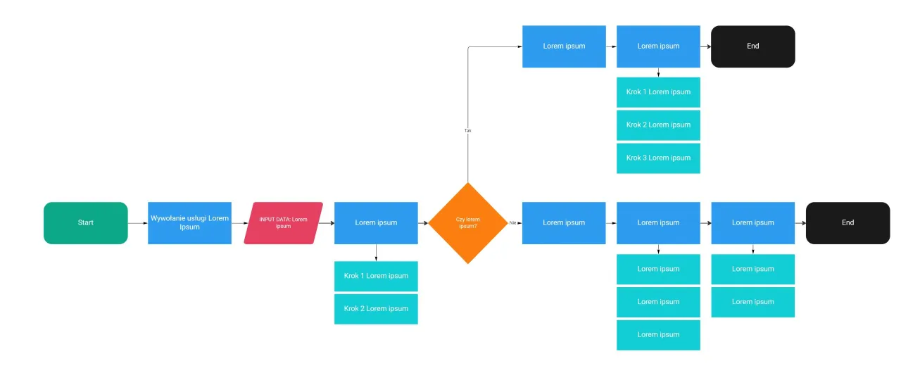 Schemat blokowy procesu, który może pomóc zrozumieć, jak napisać projekt o dofinansowanie, z krokami i decyzjami.