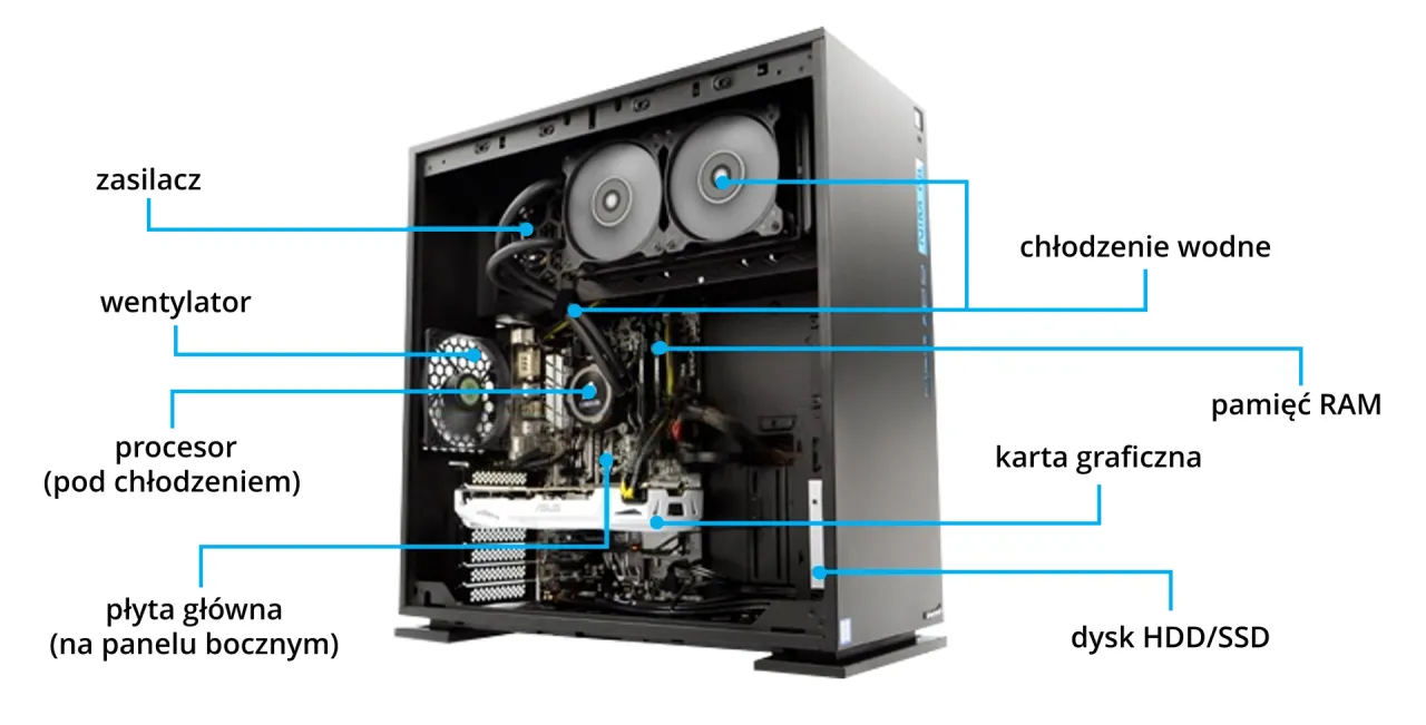 Komponenty komputera PC schemat