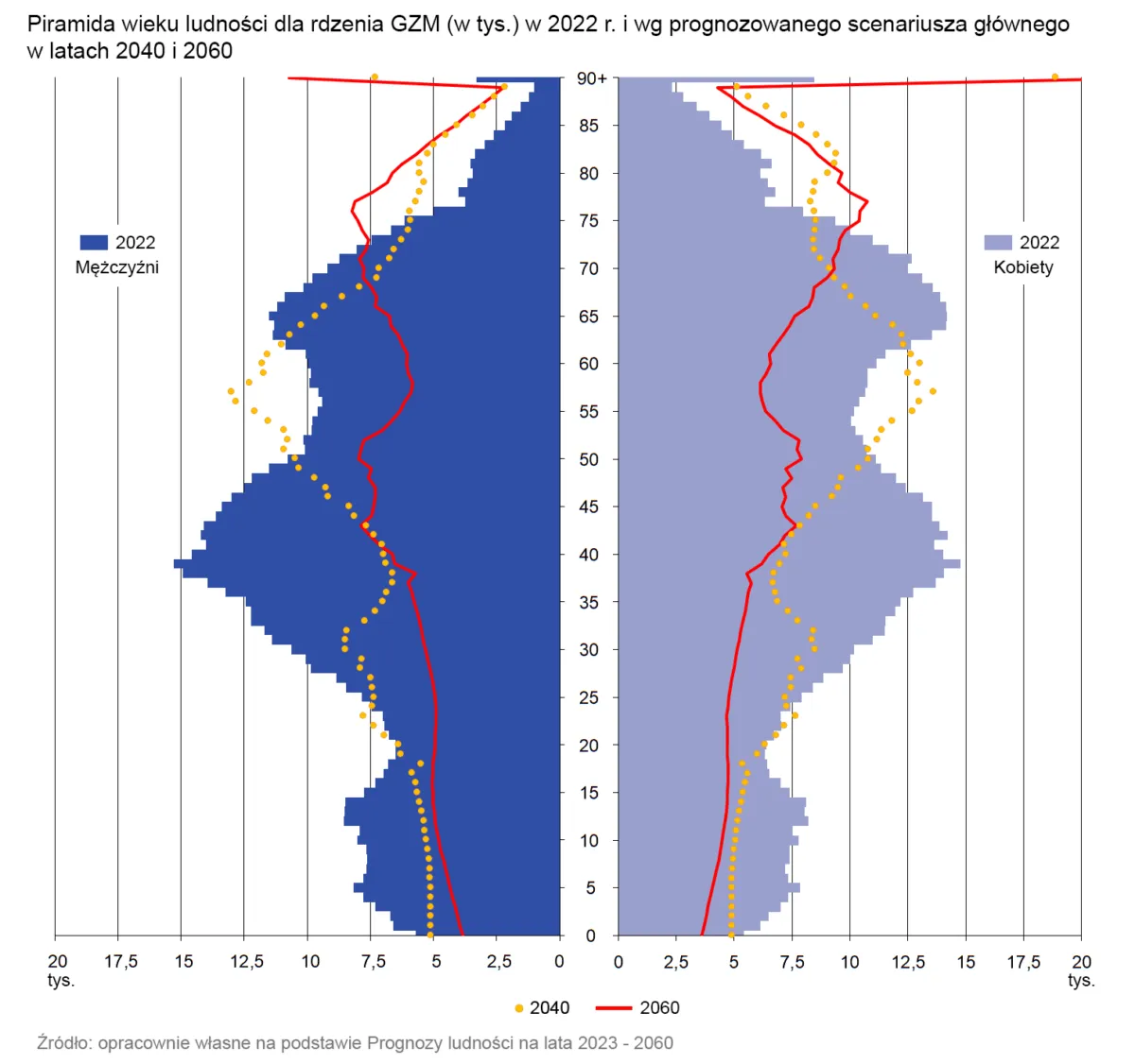 Wykres prognoz demograficznych dla Radomia do 2060 roku