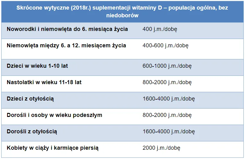 dawki witaminy D lecznicze profilaktyczne