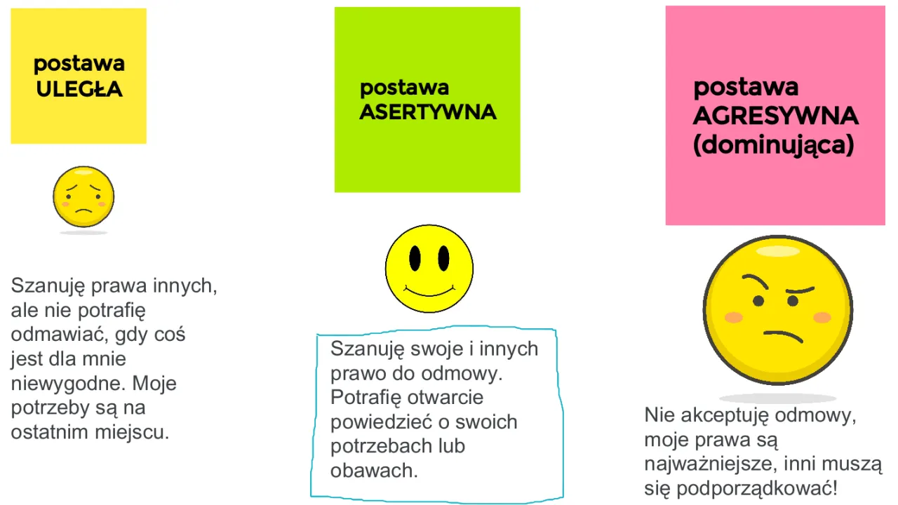 Postawa uległa, asertywna i agresywna. Jak grzecznie odm&oacute;wić przykłady: uległa nie potrafi, asertywna potrafi, agresywna nie akceptuje odmowy.